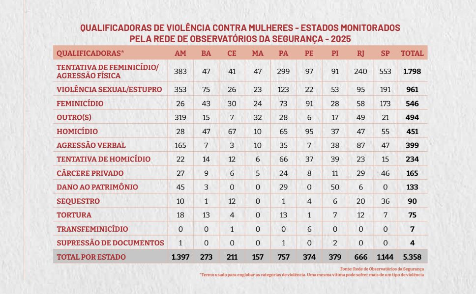 Violência contra mulheres: pesquisa aponta 12 casos diários em 2025